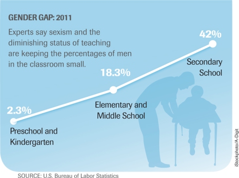 Gender Gap: 2011